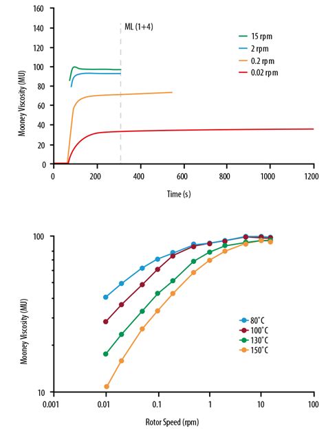 Mooney viscosity—PC type solution|mooney viscosity.